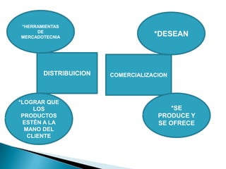 *HERRAMIENTAS
DE
MERCADOTECNIA
*DESEAN
DISTRIBUICION COMERCIALIZACION
*LOGRAR QUE
LOS *SE
PRODUCTOS PRODUCE Y
ESTÉN A LA SE OFRECE
MANO DEL
CLIENTE