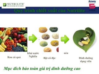 Mục đích bảo toàn giá trị dinh dưỡng cao
Quy trình chiết xuất của Nutrilite
Khử nước
Dinh dưỡng
dạng viên
Bột cô đặcRau củ quả
nén
Nghiền
 