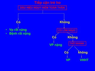 Tiếp cận trẻ ho
Có Không
• Vp rất nặng
• Bệnh rất nặng
Có Không
VP nặng
Có không
VP VHHT
CO LÕM NGỰC
DẤU HIỆU NGUY HIỂM TOÀN THÂN
THỞ NHANH
 