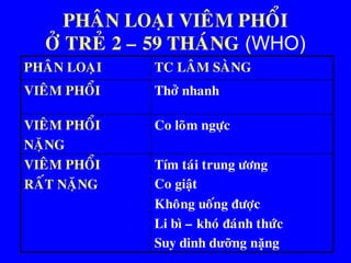 PHAÂN LOAÏI VIEÂM PHOÅI
ÔÛ TREÛ 2 – 59 THAÙNG (WHO)
PHAÂN LOAÏI TC LAÂM SAØNG
VIEÂM PHOÅI Thôû nhanh
VIEÂM PHOÅI
NAËNG
Co loõm ngöïc
VIEÂM PHOÅI
RAÁT NAËNG
Tím taùi trung öông
Co giật
Khoâng uoáng ñöôïc
Li bì – khoù ñaùnh thöùc
Suy dinh dưỡng nặng
 