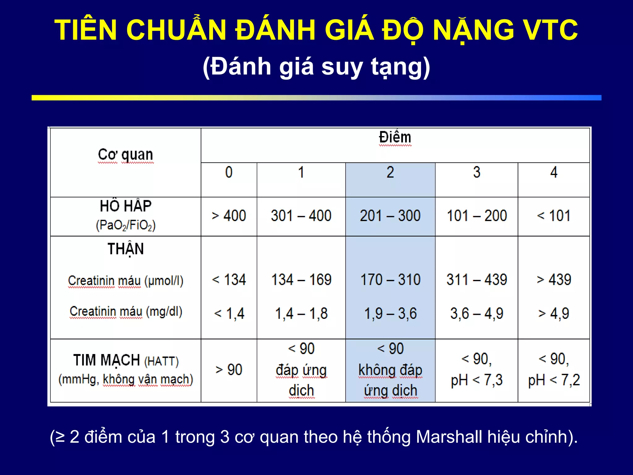 TIÊN CHUẨN ĐÁNH GIÁ ĐỘ NẶNG VTC
(Đánh giá suy tạng)
(≥ 2 điểm của 1 trong 3 cơ quan theo hệ thống Marshall hiệu chỉnh).
 