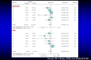 Mazaki, Br J Surg. 2006 Jun;93(6):674-84
 