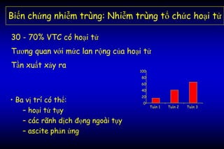Biến chứng nhiễm trùng: Nhiễm trùng tổ chức hoại tử
30 - 70% VTC có hoại tử
Tương quan với mức lan rộng của hoại tử
Tần xuất xảy ra
0
20
40
60
80
100
Tuần 1 Tuần 2 Tuần 3
• Ba vị trí có thể:
– hoại tử tụy
– các rãnh dịch đọng ngoài tụy
– ascite phản ứng
 