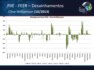 PIIE - FEER – Desainhamentos Cline-Williamson (10/2013) 
17 
-40% -30% -20% -10% 0% 10% 20% 30% 40% ArgentinaAustraliaBrazilCanadaChileChinaColombiaCzech RepublicEuro AreaHong KongHungaryIndiaIndonesiaIsraelJapanKoreaMalaysiaMexicoNew ZealandNorwayPhilippinesPolandRussiaSaudi ArabiaSingaporeSouth AfricaSwedenSwitzerlandTaiwanThailandTurkeyUnited KingdomUnited StatesVenezuela Misalignment from FEER -Cline & WilliamsonMay-10Oct-10Apr-11Oct-11Apr-12Oct-12May-13Oct-13  