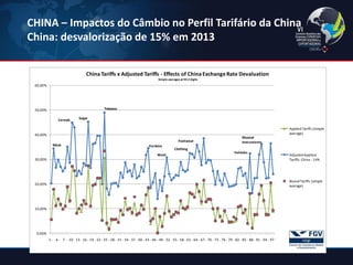 CHINA – Impactos do Câmbio no Perfil Tarifário da China China: desvalorização de 15% em 2013 
0,00% 10,00% 20,00% 30,00% 40,00% 50,00% 60,00% 1 -4 -7 -10 -13 -16 -19 -22 -25 -28 -31 -34 -37 -40 -43 -46 -49 -52 -55 -58 -61 -64 -67 -70 -73 -76 -79 -82 -85 -88 -91 -94 -97 - China Tariffs x Adjusted Tariffs -Effects of China Exchange Rate Devaluation Simple averages at HS 2 digits Applied Tariffs (simple average) Adjusted Applied Tariffs: China -14% Bound Tariffs (simple average) CerealsSugarWoolMeatFootwearVehiclesMusical instrumentsFurskinsClothingTobacco  