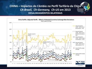 CHINA – Impactos do Câmbio no Perfil Tarifário da China Ch-Brazil, Ch-Germany, Ch-US em 2013 DESALINHAMENTOS BILATERAIS 
0% 20% 40% 60% 80% 100% 120% 1 -4 -7 -10 -13 -16 -19 -22 -25 -28 -31 -34 -37 -40 -43 -46 -49 -52 -55 -58 -61 -64 -67 -70 -73 -76 -79 -82 -85 -88 -91 -94 -97 - China Tariffs x Adjusted Tariffs -Effects of Selected Countries Exchange Rate Deviations Simple averages at HS 2 digits Adjusted Applied Tariffs -effect of CH + BR deviations -54% Adjusted Applied Tariffs -effect of CH + BR (06/12) deviations: 29% Adjusted Applied Tariffs -effect of GER + CH deviations: 12,5% Adjusted Applied Tariffs -effect of CH + USA deviations: 7% Bound Tariffs (simple average) Applied Tariffs (simple average) Brazilian exporter (2011) American exporterGerman exporterBrazilian exporter (06/12)  