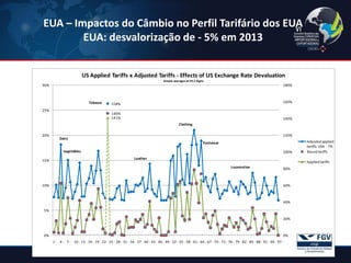 EUA – Impactos do Câmbio no Perfil Tarifário dos EUA EUA: desvalorização de - 5% em 2013 
141% 158% 146% 0% 20% 40% 60% 80% 100% 120% 140% 160% 180% 0% 5% 10% 15% 20% 25% 30% 1 -4 -7 -10 -13 -16 -19 -22 -25 -28 -31 -34 -37 -40 -43 -46 -49 -52 -55 -58 -61 -64 -67 -70 -73 -76 -79 -82 -85 -88 -91 -94 -97 - US Applied Tariffs x Adjusted Tariffs -Effects of US Exchange Rate Devaluation Simple averages at HS 2 digits Adjusted applied tariffs: USA -7% Bound tariffsApplied tariffsDairy TobaccovegetablesLeatherClothingFootwearLocomotive  
