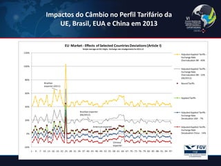31 
Impactos do Câmbio no Perfil Tarifário da UE, Brasil, EUA e China em 2013 
-20% 0% 20% 40% 60% 80% 100% 120% 1 -4 -7 -10 -13 -16 -19 -22 -25 -28 -31 -34 -37 -40 -43 -46 -49 -52 -55 -58 -61 -64 -67 -70 -73 -76 -79 -82 -85 -88 -91 -94 -97 - EU Market -Effects of Selected Countries Deviations (Article I) Simple averages at HS 2 digits -Exchange rate misalignments for 2011-12Adjusted Applied Tariffs - Exchange Rate Overvaluation BR -40% Adjusted Applied Tariffs - Exchange Rate Overvaluation BR -15% (06/2012) Bound Tariffs Applied Tariffs Adjusted Applied Tariffs - Exchange Rate Devaluation USA -7% Adjusted Applied Tariffs - Exchange Rate Devaluation China -14% Brazilianexporter (2011) Brazilianexporter (06/2012) Americanexporter Chineseexporter  