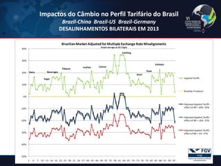 33 
Impactos do Câmbio no Perfil Tarifário do Brasil Brazil-China Brazil-US Brazil-Germany DESALINHAMENTOS BILATERAIS EM 2013 
-50% -40% -30% -20% -10% 0% 10% 20% 30% 40% 1 -4 -7 -10 -13 -16 -19 -22 -25 -28 -31 -34 -37 -40 -43 -46 -49 -52 -55 -58 -61 -64 -67 -70 -73 -76 -79 -82 -85 -88 -91 -94 -97 - Brazilian Market Adjusted for Multiple Exchange Rate Misalignments Simple averages at HS 2 digits Applied Tariffs Brazilian ProducerAdjusted Applied Tariffs - effect of BR + GER: 24% Adjusted Applied Tariffs - effect of BR + USA: 25% Adjusted Applied Tariffs - effect of BR + CH: 37% DairySugarBeveragesTobaccoLeatherCottonClothingSteelToolsVehicles  