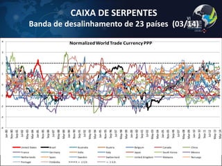 CAIXA DE SERPENTES Banda de desalinhamento de 23 países (03/14) 
38 
-4-3-2-101234 Jan-80Nov-80Sep-81Jul-82May-83Mar-84Jan-85Nov-85Sep-86Jul-87May-88Mar-89Jan-90Nov-90Sep-91Jul-92May-93Mar-94Jan-95Nov-95Sep-96Jul-97May-98Mar-99Jan-00Nov-00Sep-01Jul-02May-03Mar-04Jan-05Nov-05Sep-06Jul-07May-08Mar-09Jan-10Nov-10Sep-11Jul-12May-13Mar-14 Normalized World Trade Currency PPP United StatesBrazilAustraliaAustriaBelgiumCanadaChinaFranceGermanyIndiaItalyJapanSouth KoreaMexicoNetherlandsSpainSwedenSwitzerlandUnited KingdomMalaysiaNoruegaPortugalFinlândia+-2 S.D.+-1 S.D.  