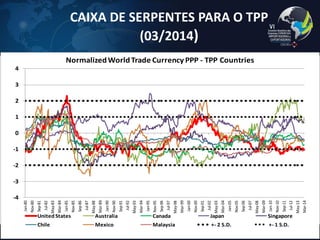CAIXA DE SERPENTES PARA O TPP (03/2014) 
40 
-4-3-2-101234 Jan-80Nov-80Sep-81Jul-82May-83Mar-84Jan-85Nov-85Sep-86Jul-87May-88Mar-89Jan-90Nov-90Sep-91Jul-92May-93Mar-94Jan-95Nov-95Sep-96Jul-97May-98Mar-99Jan-00Nov-00Sep-01Jul-02May-03Mar-04Jan-05Nov-05Sep-06Jul-07May-08Mar-09Jan-10Nov-10Sep-11Jul-12May-13Mar-14 Normalized World Trade Currency PPP -TPP CountriesUnited StatesAustraliaCanadaJapanSingaporeChileMexicoMalaysia+-2 S.D.+-1 S.D.  