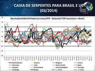 CAIXA DE SERPENTES PARA BRASIL E UE (03/2014) 
41 
-4-3-2-101234 Jan-80Nov-80Sep-81Jul-82May-83Mar-84Jan-85Nov-85Sep-86Jul-87May-88Mar-89Jan-90Nov-90Sep-91Jul-92May-93Mar-94Jan-95Nov-95Sep-96Jul-97May-98Mar-99Jan-00Nov-00Sep-01Jul-02May-03Mar-04Jan-05Nov-05Sep-06Jul-07May-08Mar-09Jan-10Nov-10Sep-11Jul-12May-13Mar-14 Normalized World Trade Currency PPP -Selected TTIP Countries + BrazilUnited StatesAustriaBelgiumFranceGermanyItalyNetherlandsSpainSwedenSwitzerlandUnited KingdomPortugalFinlândiaBrazil+-2 S.D.+-1 S.D.  
