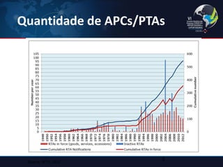 Quantidade de APCs/PTAs 
5 
Source: WTO, 2012  