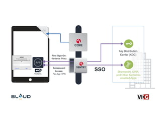 Sharepoint, OWA,
and Other Kerberos-
enabled Apps
Key Distribution
Center (KDC)
Kerberos
First Sign-On:
Kerberos Proxy
Subsequent
Access:
Per-App VPN
SSO
 