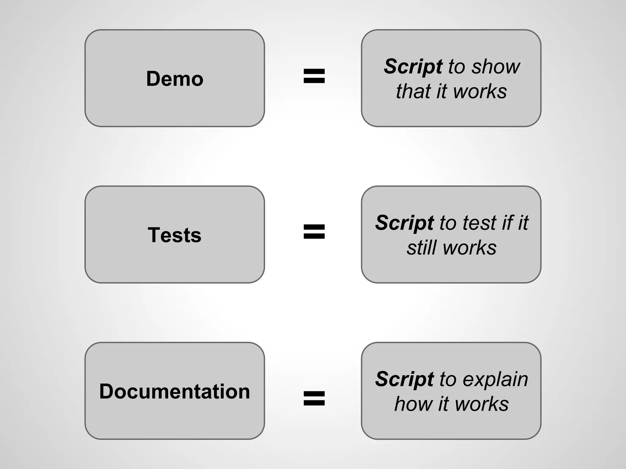 Demo

Tests

Documentation

=

Script to show
that it works

=

Script to test if it
still works

=

Script to explain
how it works

 