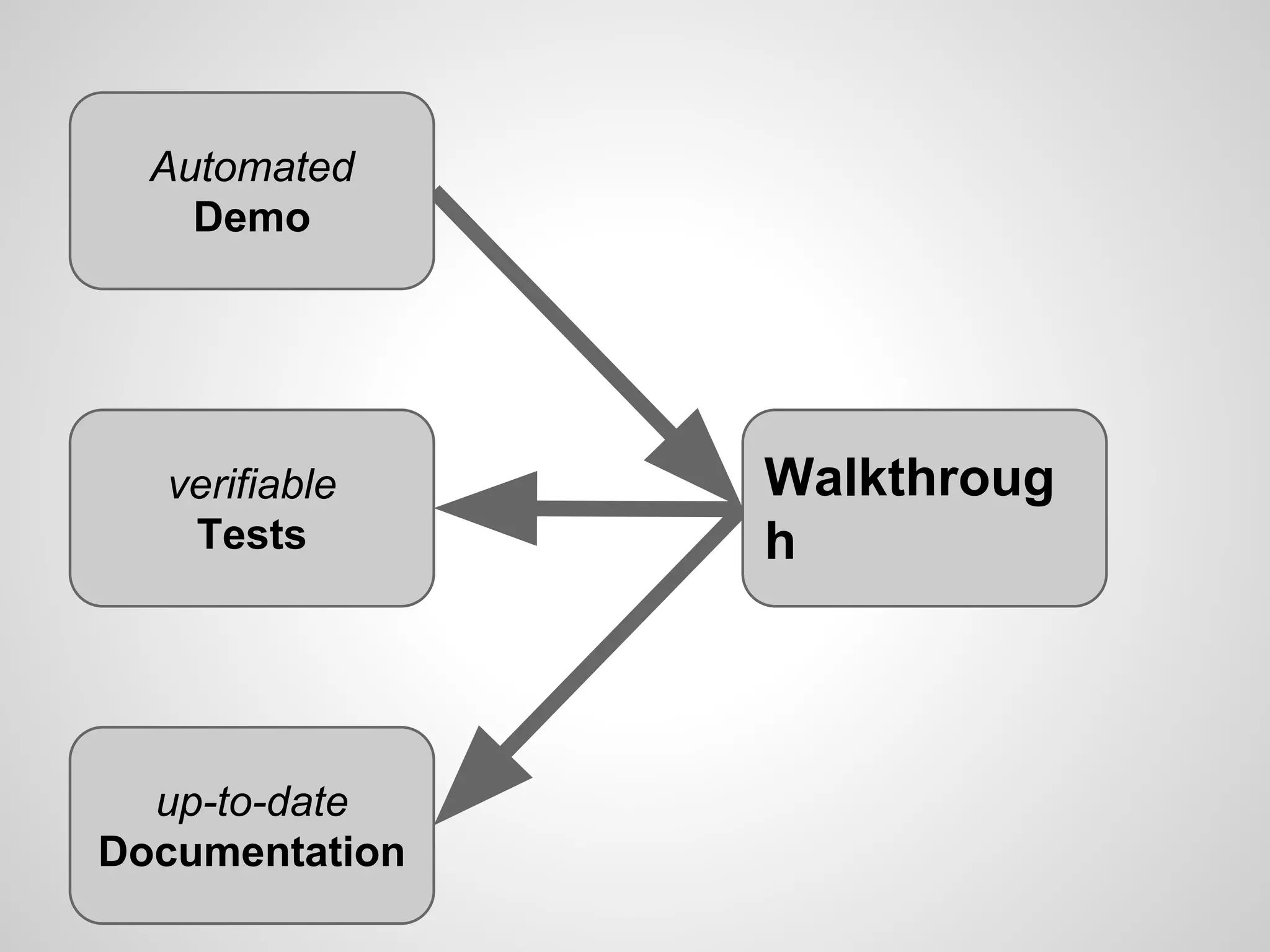 Automated
Demo

verifiable
Tests

up-to-date
Documentation

Walkthroug
h

 