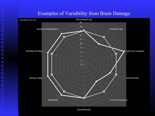 Examples of Variability from Brain Damage
 