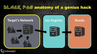 Target‘s Network 
BLACK POS anatomy of a genius hack 
Los Angeles 
Russia  