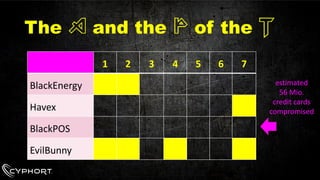 The Aand the Pof the T 
1 
2 
3 
4 
5 
6 
7 
BlackEnergy 
Havex 
BlackPOS 
EvilBunny 
estimated 56 Mio. credit cards compromised  
