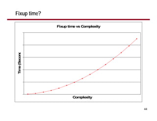 Fixup time?

               Fixup tim vs Com
                        e      plexity
 Tim (Second
    e




                       Complexity


                                         44
 
