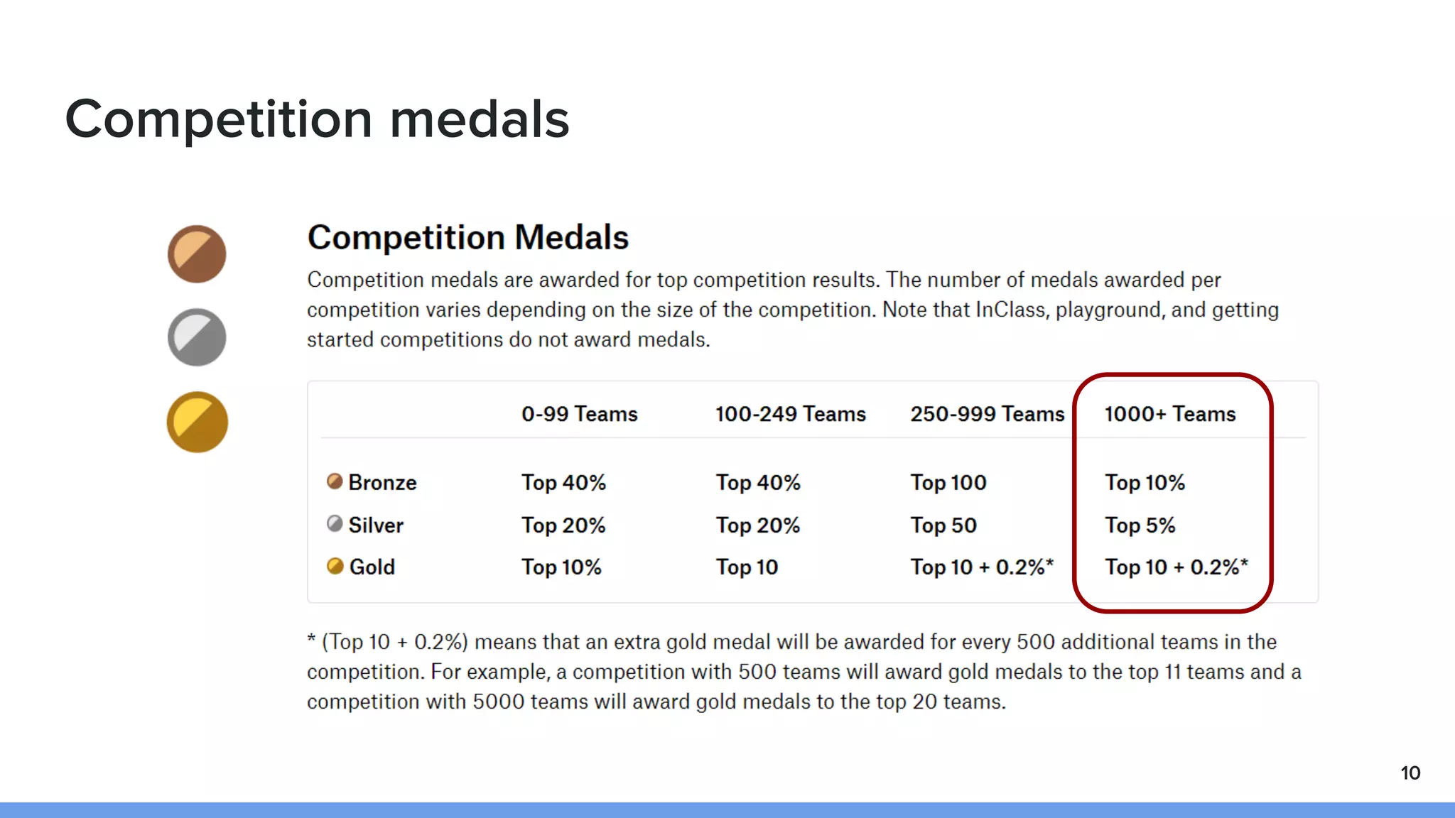 Competition medals
10
 