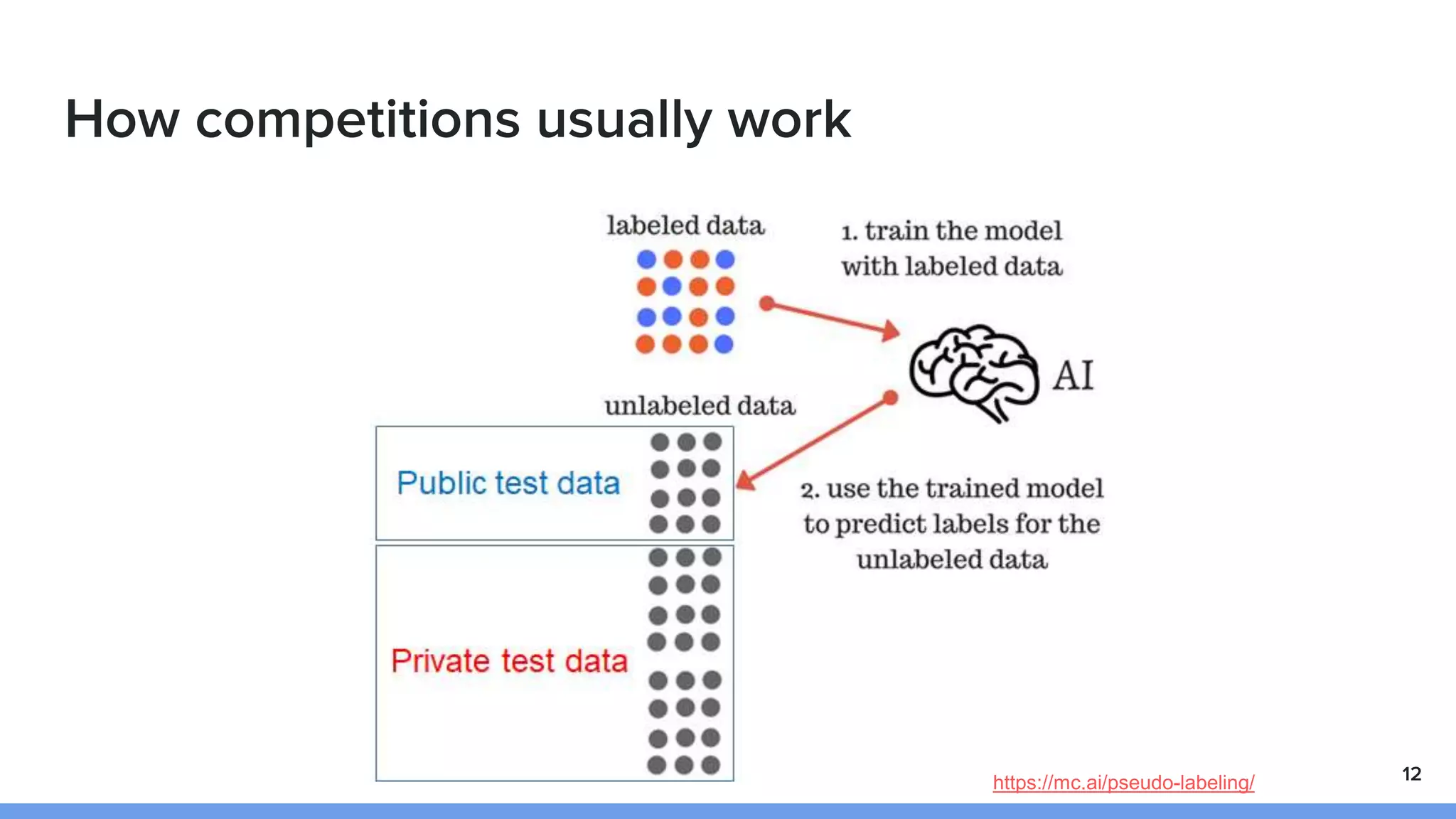 How competitions usually work
12https://mc.ai/pseudo-labeling/
 