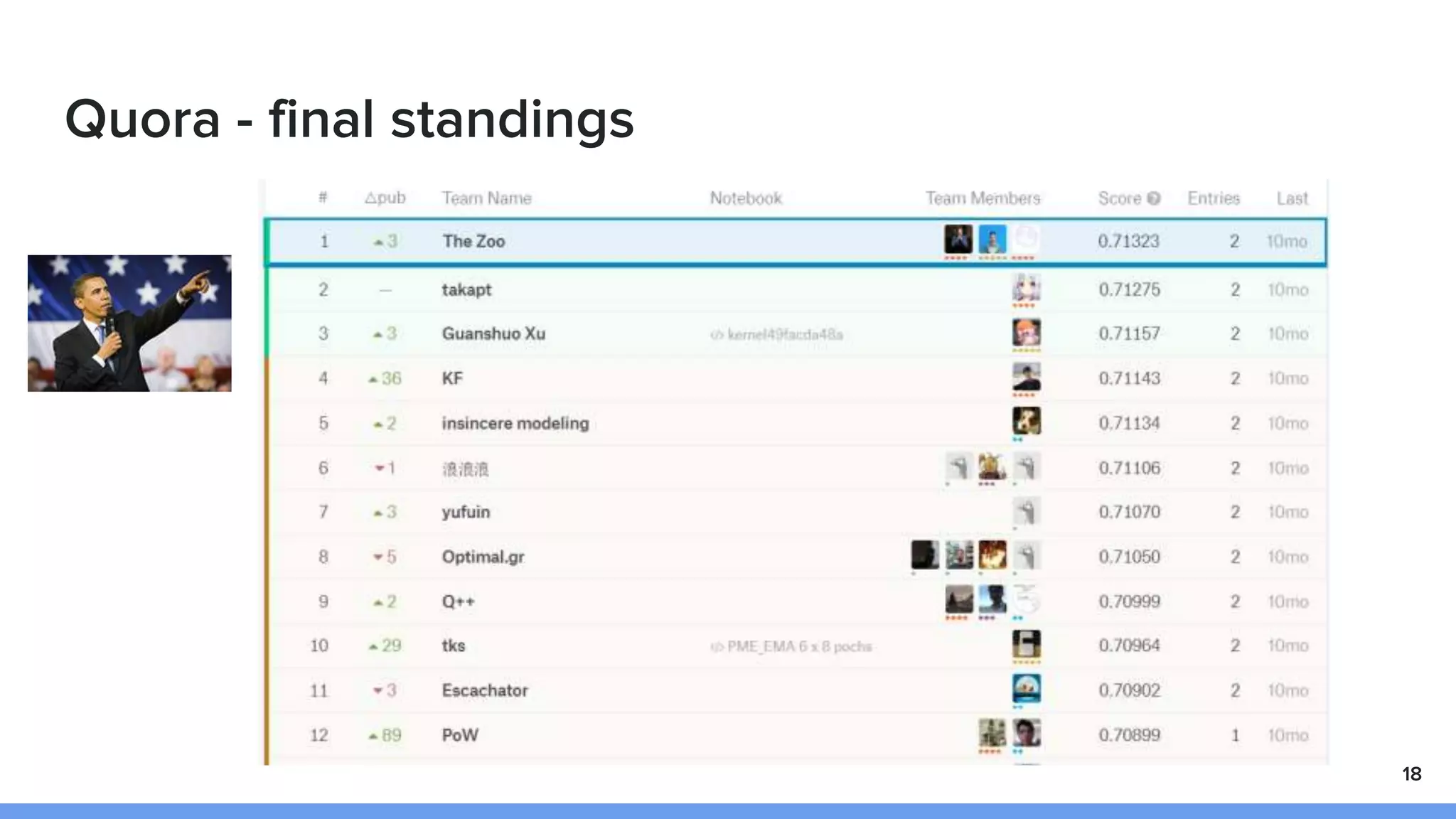 Quora - final standings
18
 