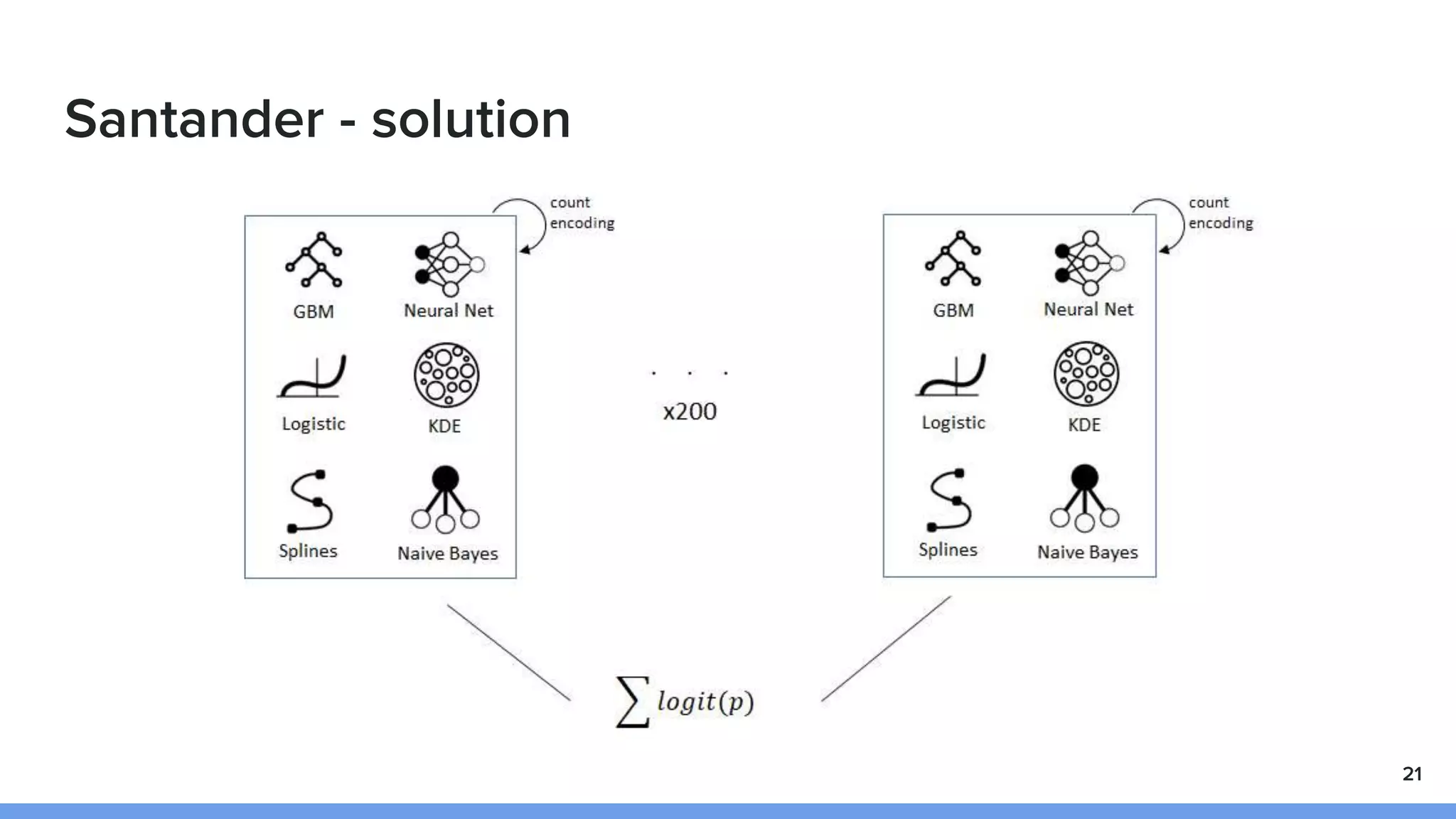 Santander - solution
21
 