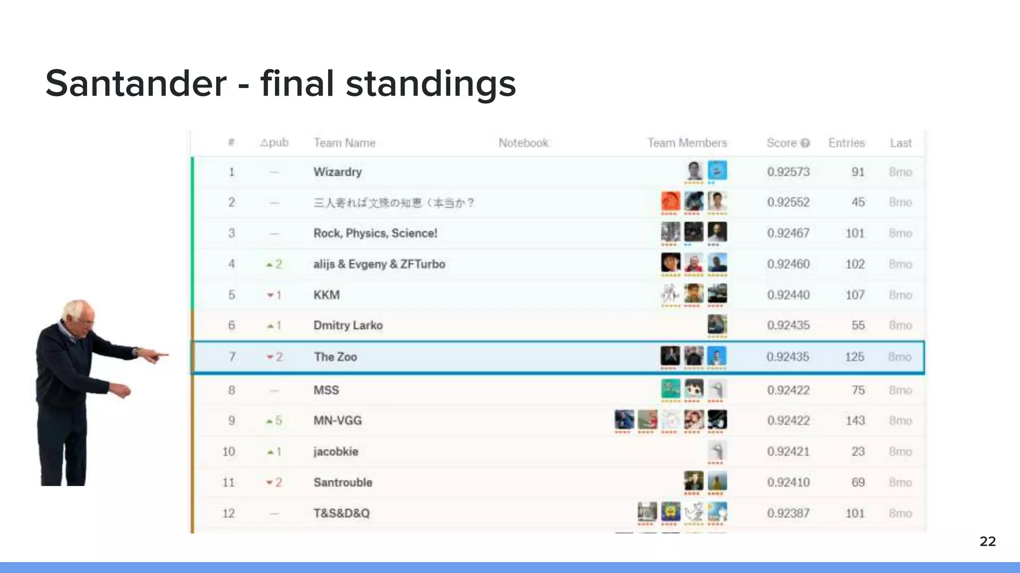 Santander - final standings
22
 