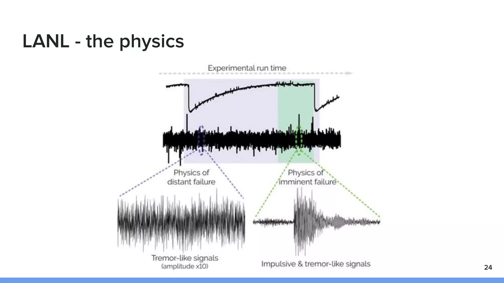 LANL - the physics
24
 