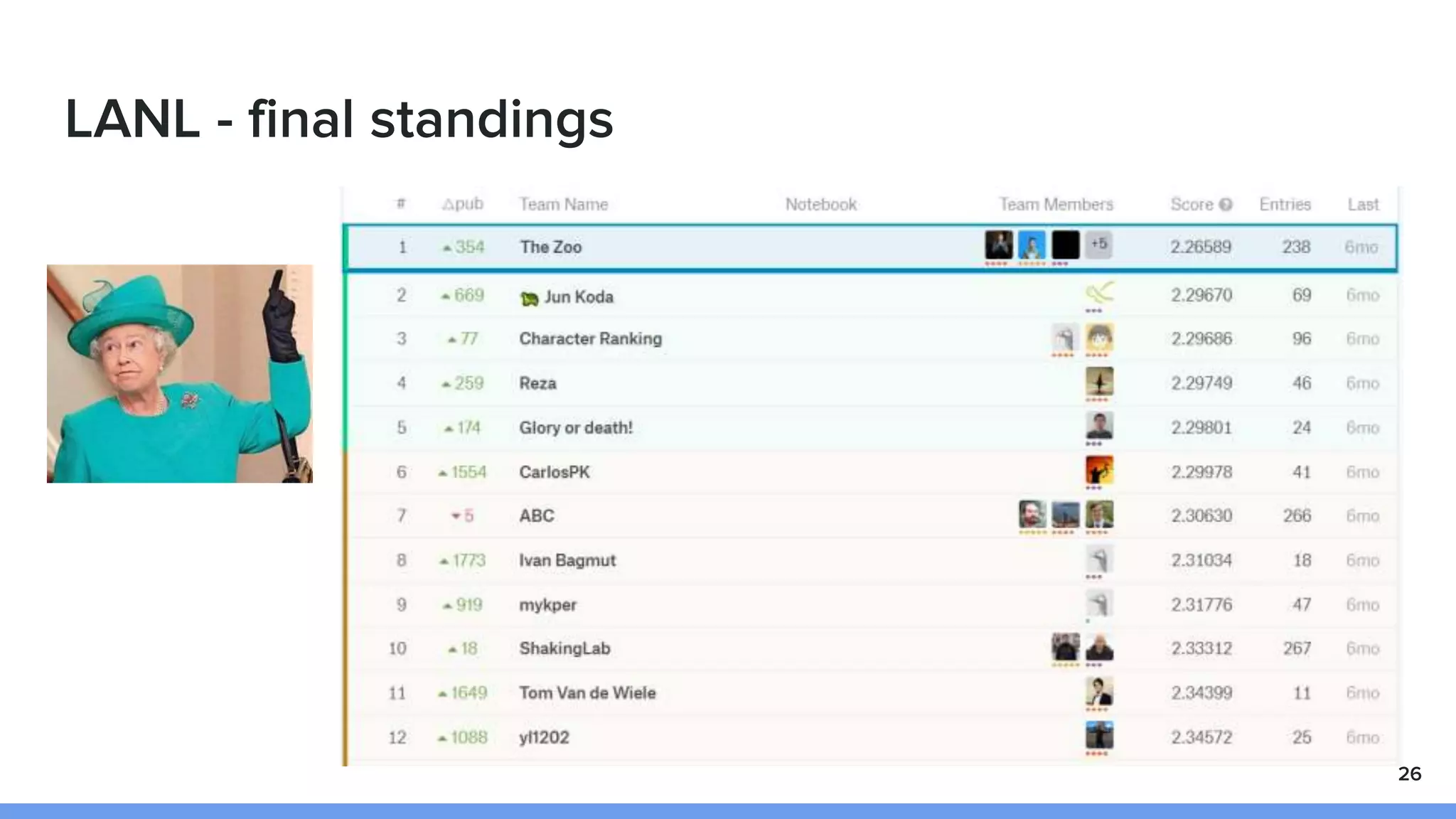 LANL - final standings
26
 