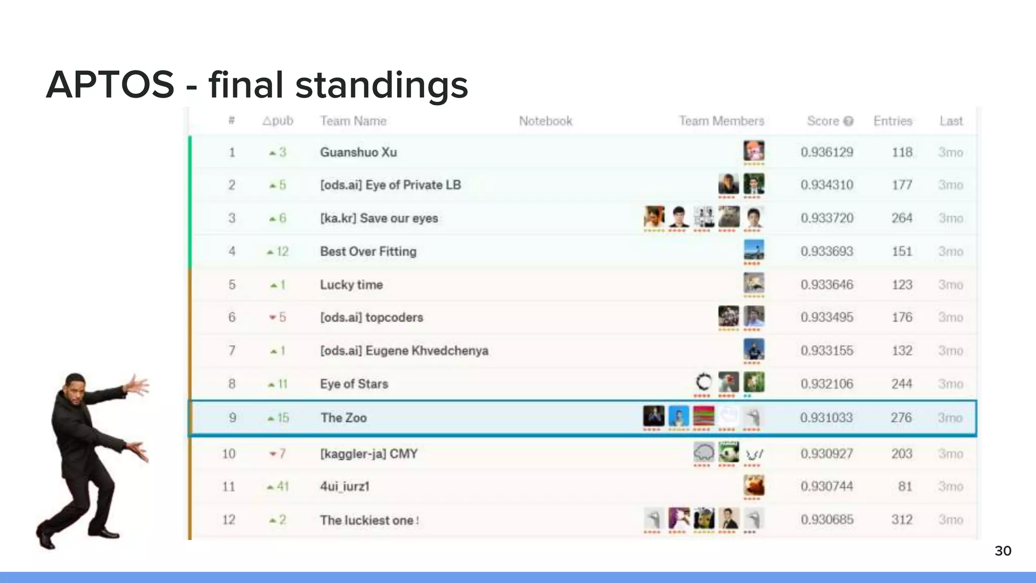 APTOS - final standings
30
 