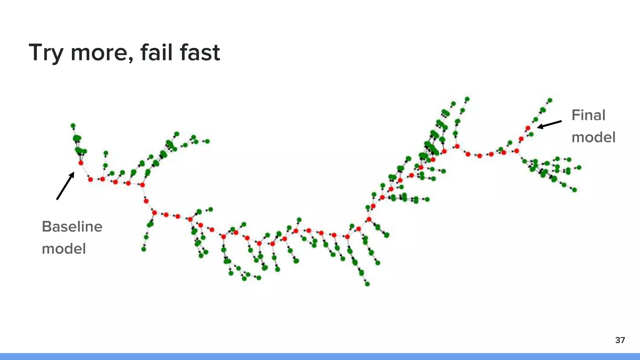 Try more, fail fast
37
Baseline
model
Final
model
 