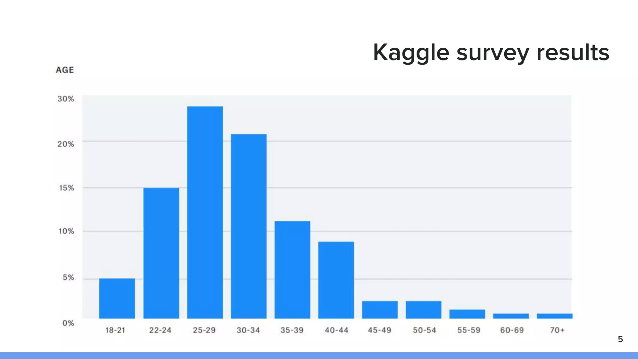 Kaggle survey results
5
 