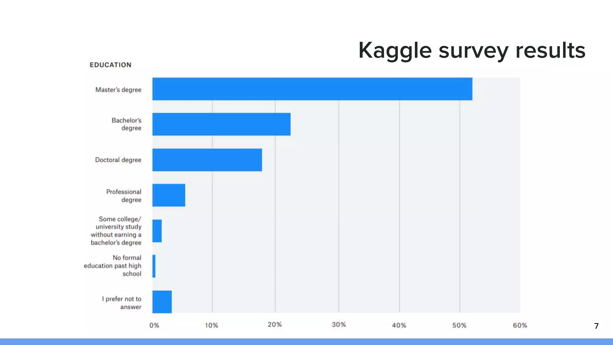 Kaggle survey results
7
 