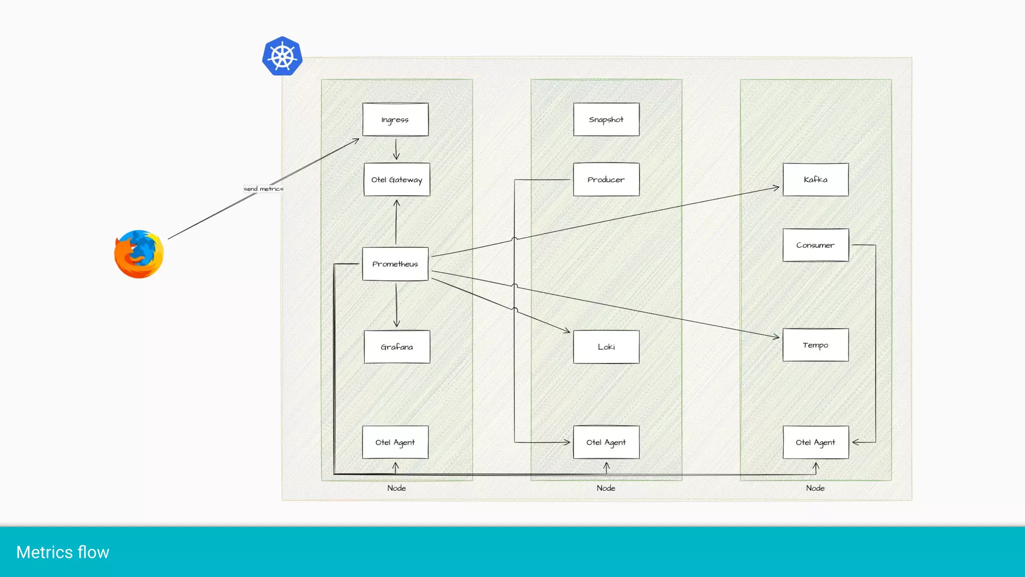 Metrics ﬂow
 