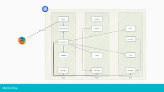 Metrics ﬂow
 