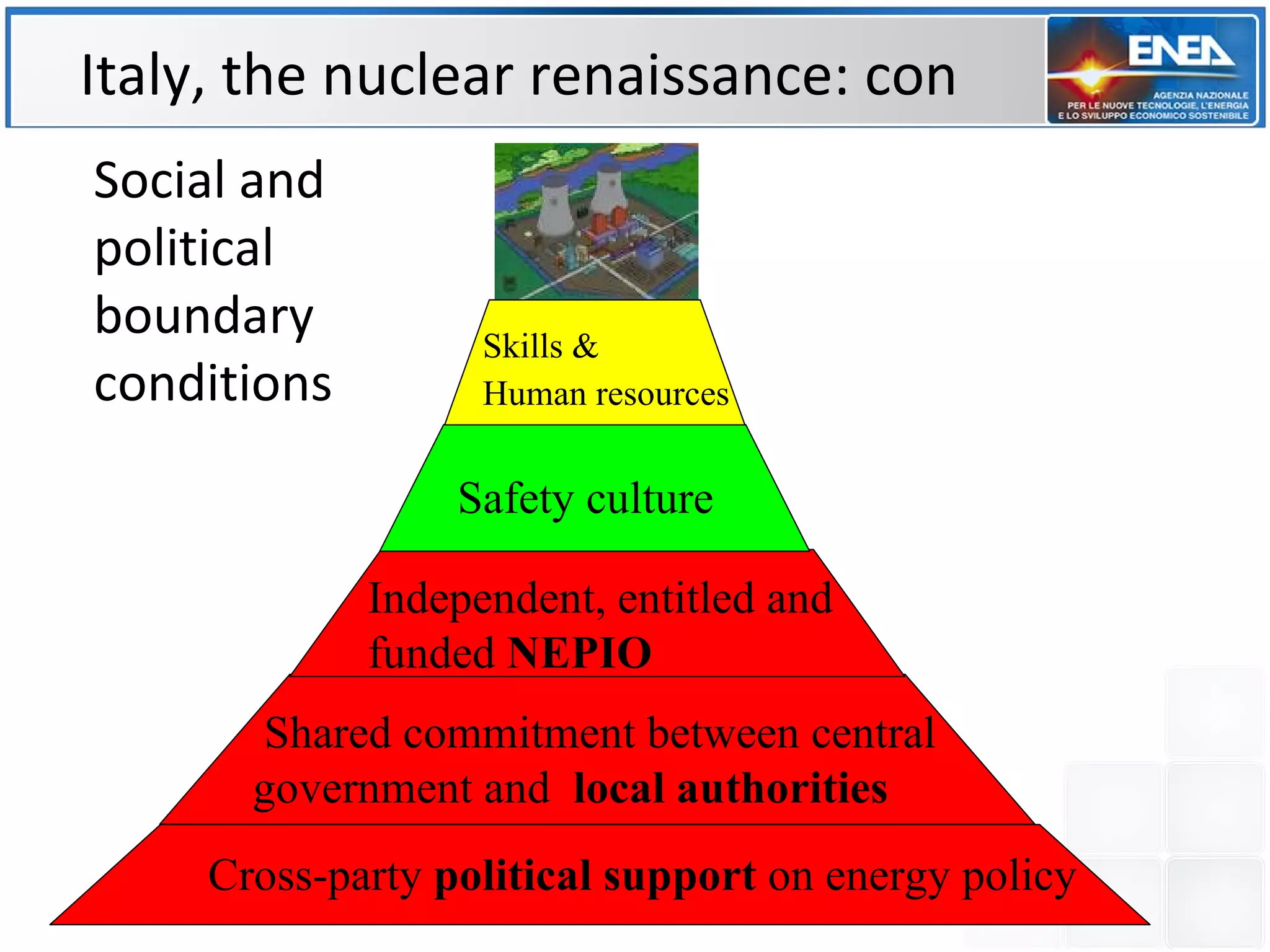 Italy, the nuclear renaissance: con Social and  political  boundary  conditions Shared commitment between central government and  local authorities Cross-party  political support  on energy policy Independent, entitled and funded  NEPIO Safety culture Skills &  Human resources 