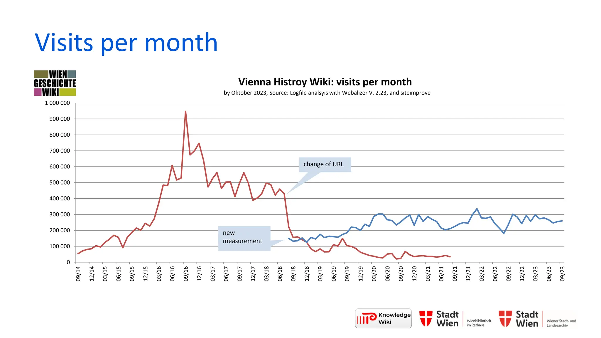 Visits per month
0
100 000
200 000
300 000
400 000
500 000
600 000
700 000
800 000
900 000
1 000 000
09/14
12/14
03/15
06/15
09/15
12/15
03/16
06/16
09/16
12/16
03/17
06/17
09/17
12/17
03/18
06/18
09/18
12/18
03/19
06/19
09/19
12/19
03/20
06/20
09/20
12/20
03/21
06/21
09/21
12/21
03/22
06/22
09/22
12/22
03/23
06/23
09/23
Vienna Histroy Wiki: visits per month
by Oktober 2023, Source: Logfile analsyis with Webalizer V. 2.23, and siteimprove
new
measurement
change of URL
 