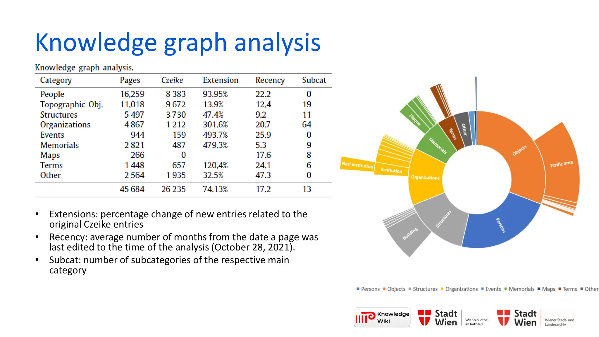 • Extensions: percentage change of new entries related to the
original Czeike entries
• Recency: average number of months from the date a page was
last edited to the time of the analysis (October 28, 2021).
• Subcat: number of subcategories of the respective main
category
Knowledge graph analysis
 
