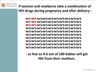 Provision of Antiretroviral Drugs<br />55% of pregnant womennot receiving PMTCT drugs<br />68% of HIV-exposed infantsnot r...