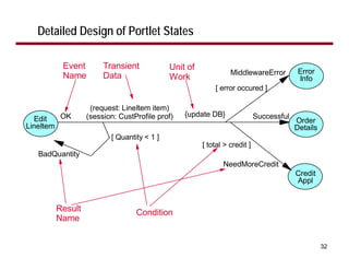 Designing WebSphere Portal Applications