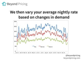 We then vary your average nightly rate
based on changes in demand
@beyondpricing
beyondpricing.com
Beyond Pricing
$-
$50
$...