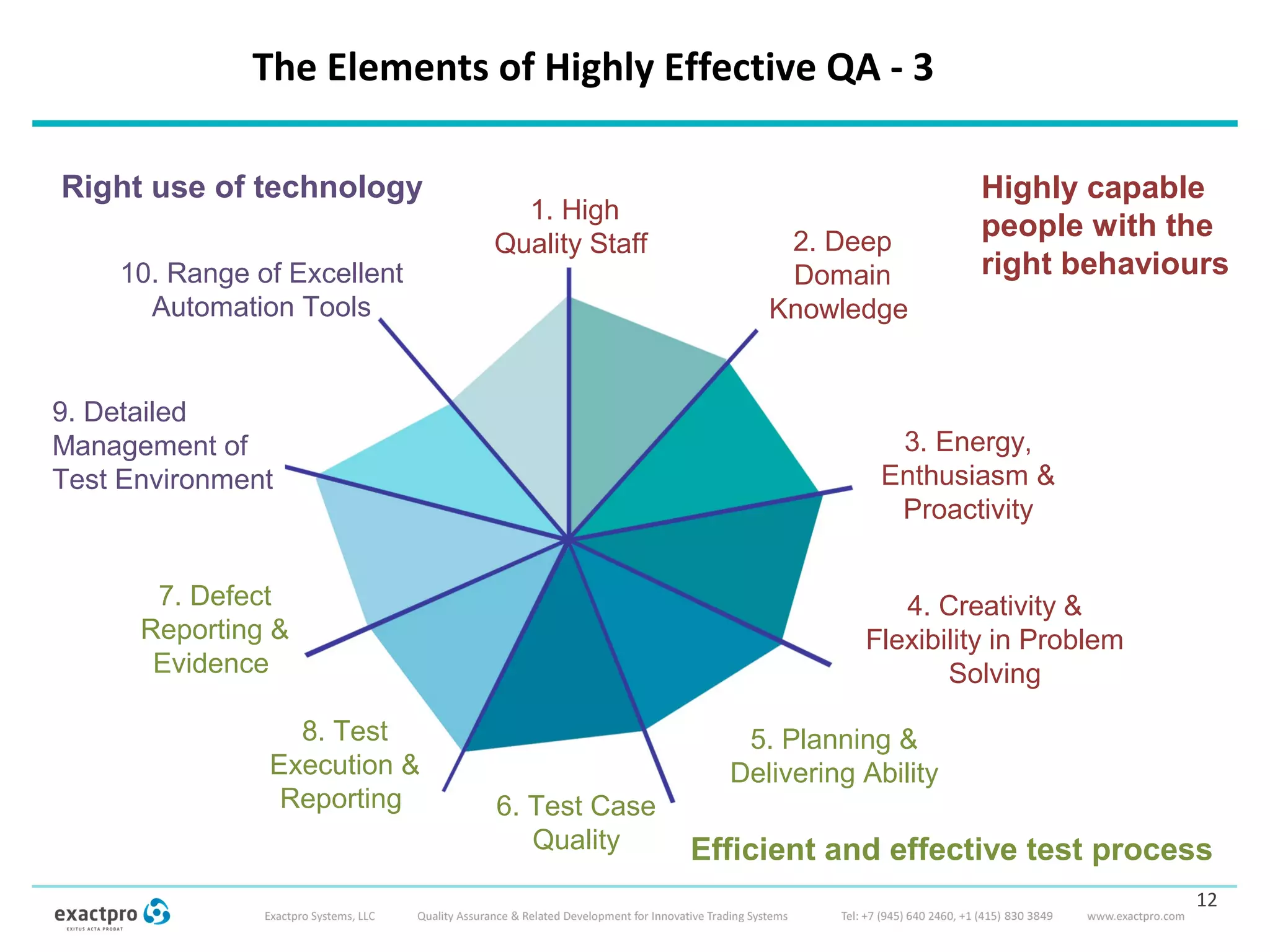 6. Test Case
Quality
8. Test
Execution &
Reporting
10. Range of Excellent
Automation Tools
9. Detailed
Management of
Test Environment
The Elements of Highly Effective QA - 3
12
7. Defect
Reporting &
Evidence
Right use of technology
1. High
Quality Staff
3. Energy,
Enthusiasm &
Proactivity
2. Deep
Domain
Knowledge
4. Creativity &
Flexibility in Problem
Solving
Highly capable
people with the
right behaviours
5. Planning &
Delivering Ability
Efficient and effective test process
 