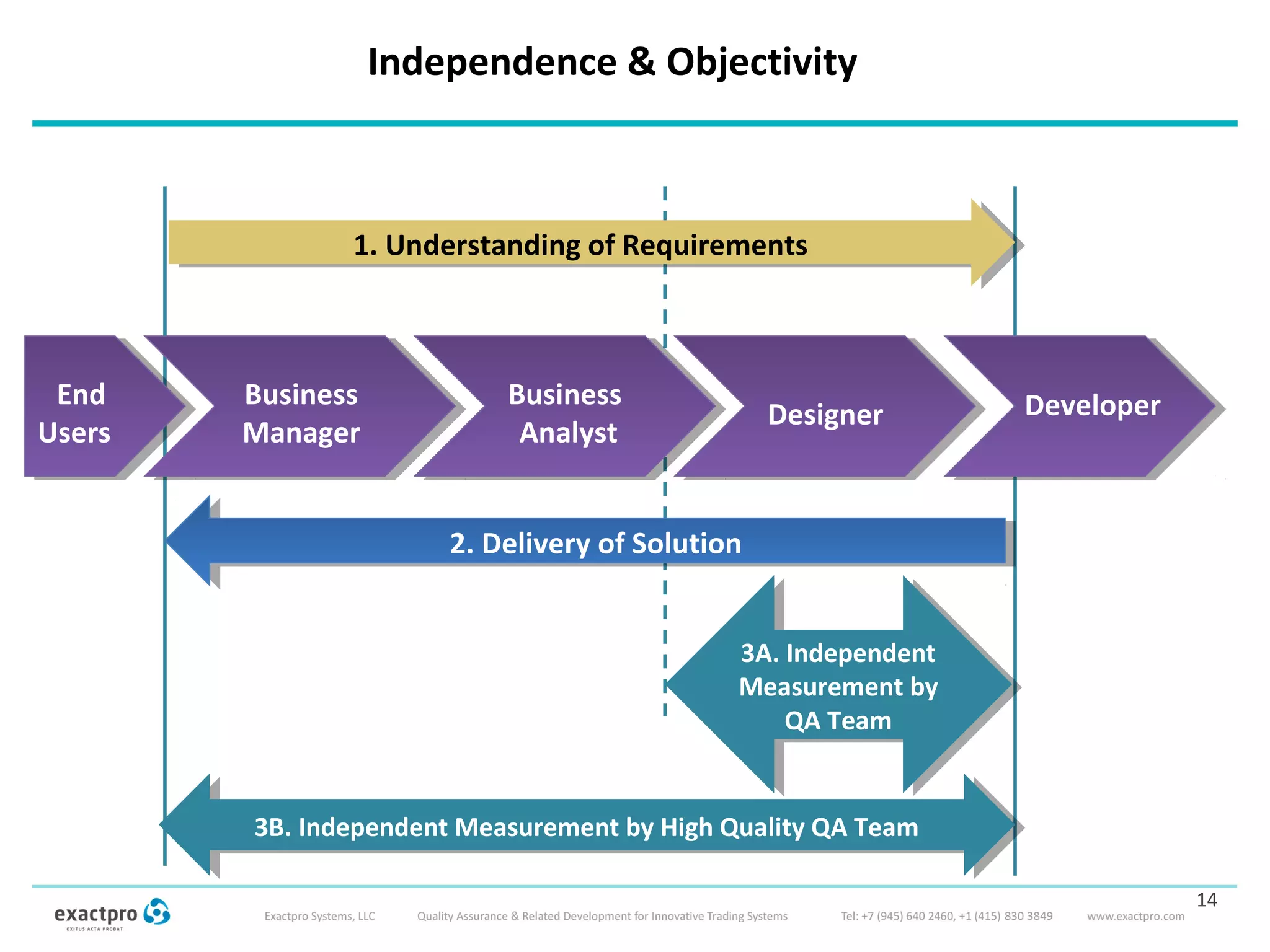 Independence & Objectivity
14
1. Understanding of Requirements1. Understanding of Requirements
2. Delivery of Solution2. Delivery of Solution
3A. Independent
Measurement by
QA Team
3A. Independent
Measurement by
QA Team
3B. Independent Measurement by High Quality QA Team3B. Independent Measurement by High Quality QA Team
DeveloperDesigner
Business
Analyst
Business
Manager
End
Users
 