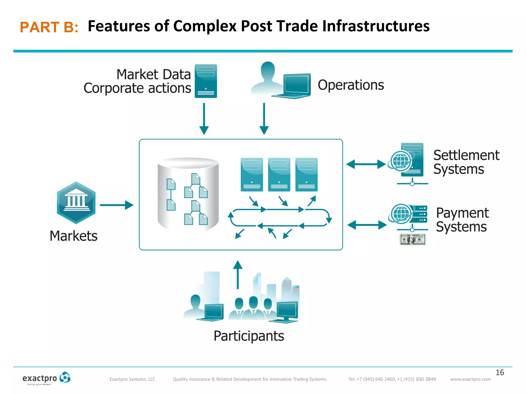16
Features of Complex Post Trade InfrastructuresPART B:
 