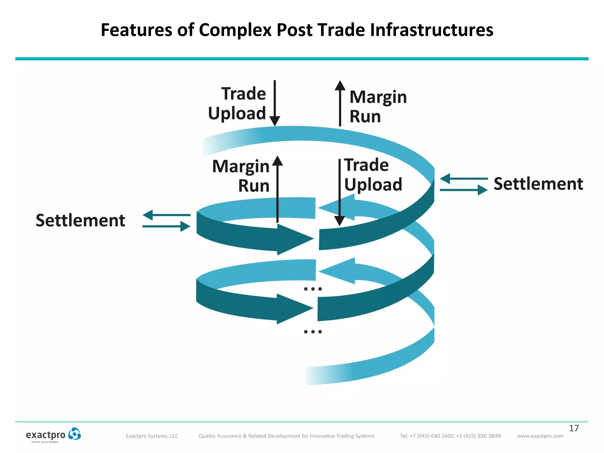 17
Features of Complex Post Trade Infrastructures
 