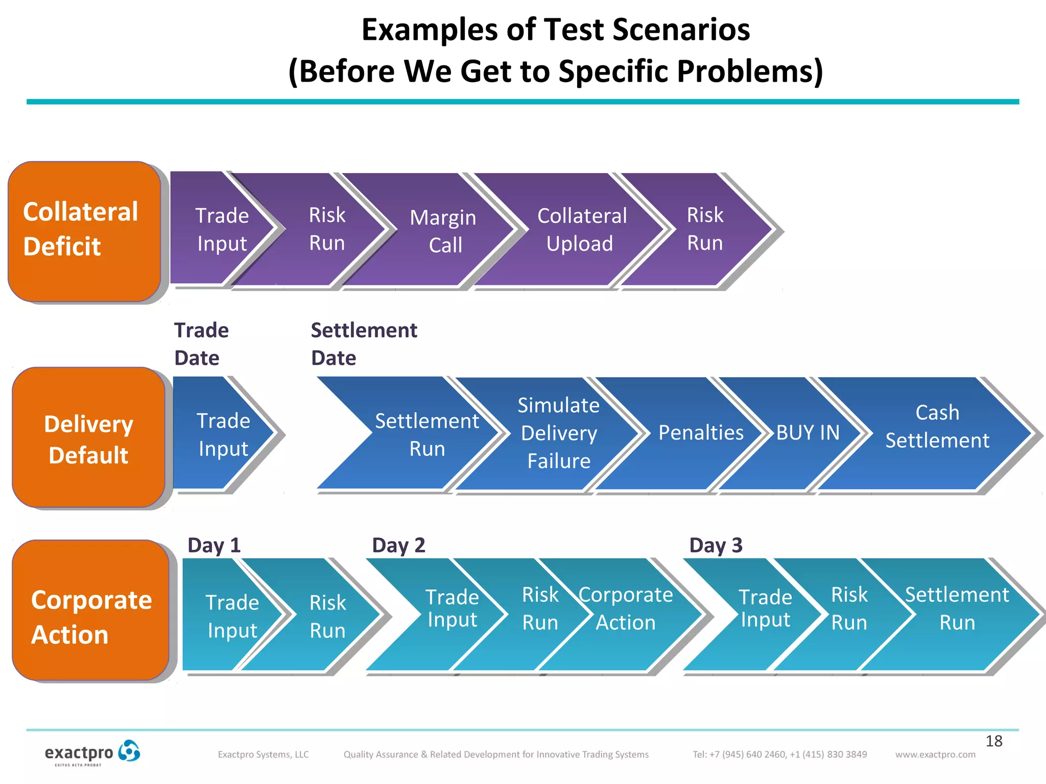 18
Collateral
Upload
Risk
Run
Margin
Call
Risk
Run
Trade
Input
Trade
Input
Settlement
Run
Trade
Date
Settlement
Date
Simulate
Delivery
Failure
Trade
Input
Trade
Input
Day 1
Examples of Test Scenarios
(Before We Get to Specific Problems)
Penalties BUY IN
Cash
Settlement
Risk
Run
Trade
Input
Day 2
Risk
Run
Corporate
Action
Trade
Input
Day 3
Risk
Run
Settlement
Run
Trade
Input
Trade
Input
Collateral
Deficit
Delivery
Default
Corporate
Action
Delivery
Default
Delivery
Default
 