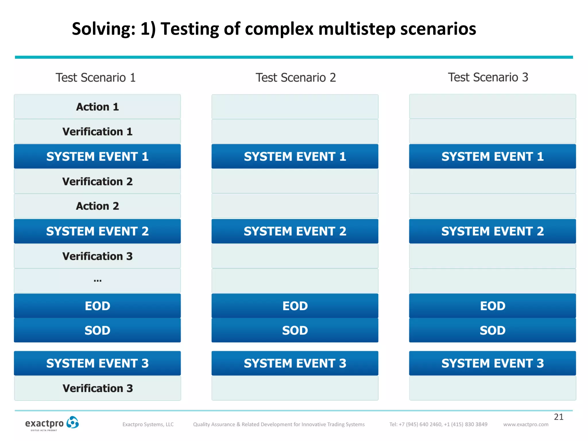 Solving: 1) Testing of complex multistep scenarios
21
 