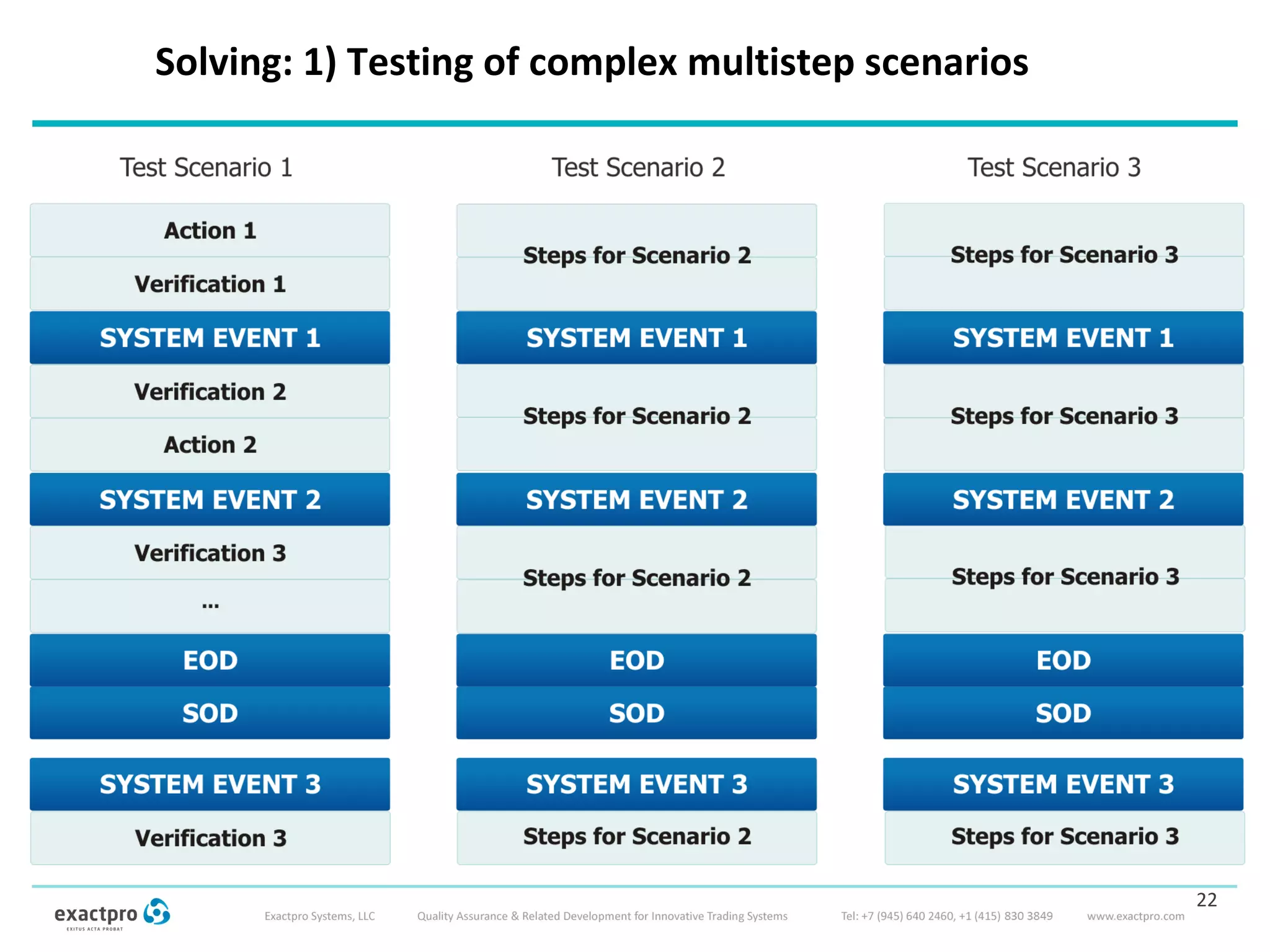 Solving: 1) Testing of complex multistep scenarios
22
 
